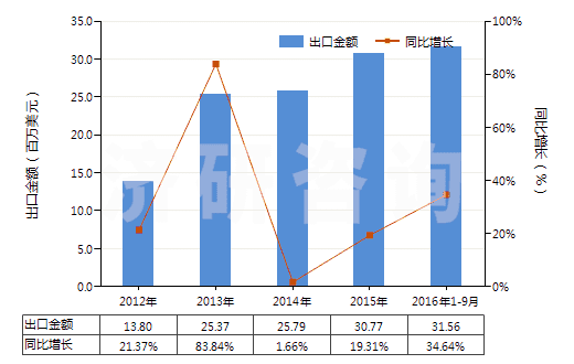 2012-2016年9月中國電子膨脹閥(HS84818031)出口總額及增速統(tǒng)計